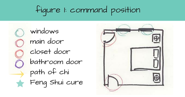 Command position